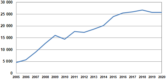 Antalet storskarvsbon 2011–2020